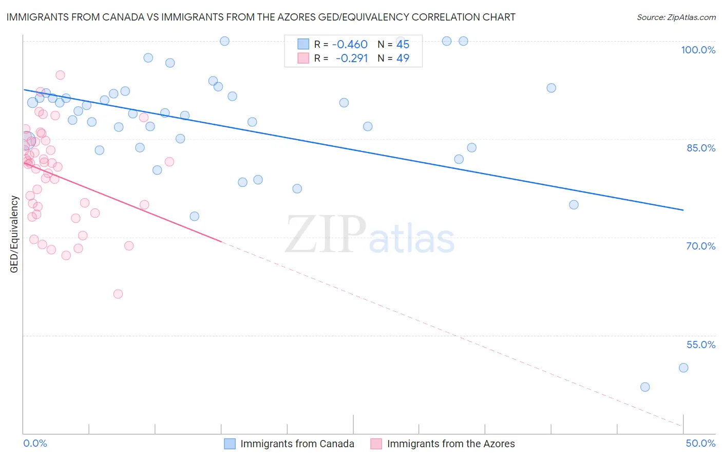 Immigrants from Canada vs Immigrants from the Azores GED/Equivalency