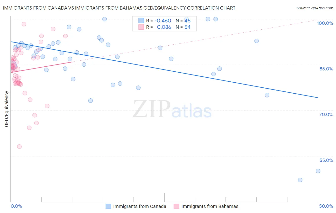 Immigrants from Canada vs Immigrants from Bahamas GED/Equivalency