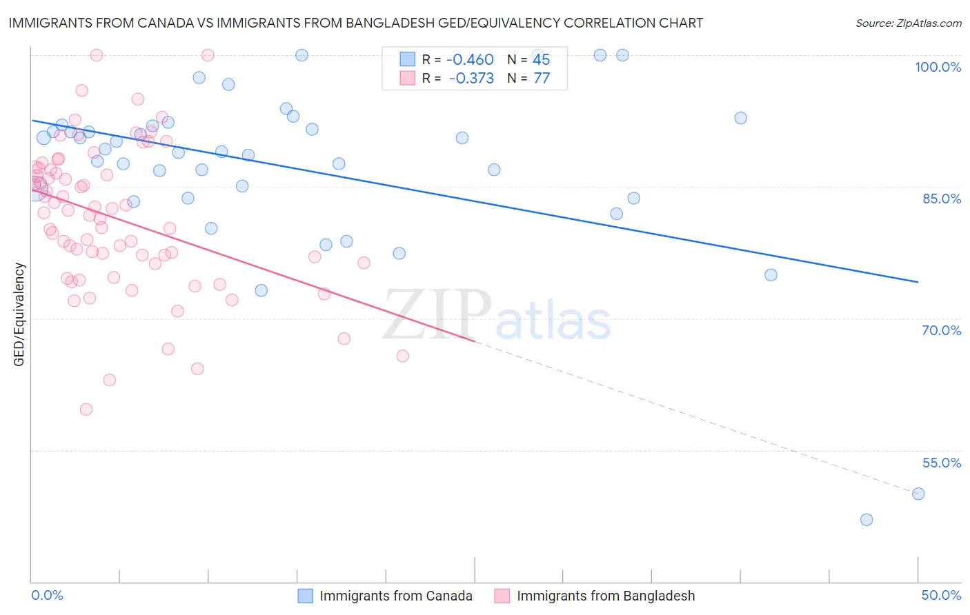 Immigrants from Canada vs Immigrants from Bangladesh GED/Equivalency