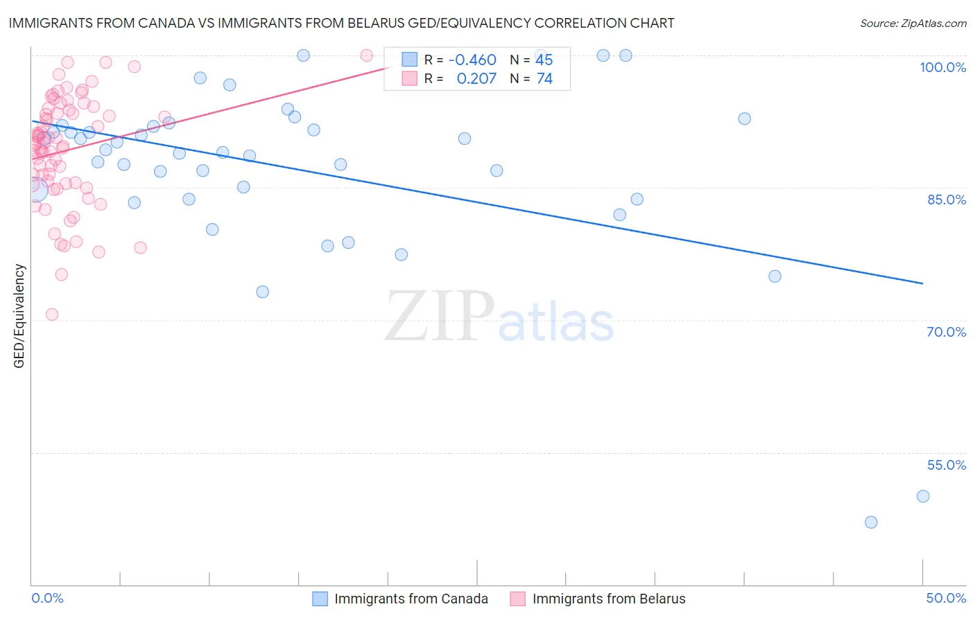 Immigrants from Canada vs Immigrants from Belarus GED/Equivalency