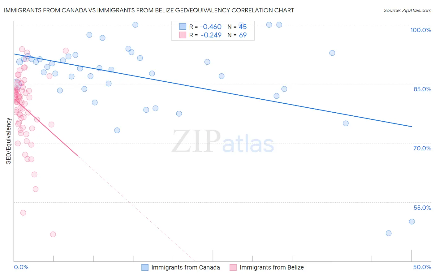 Immigrants from Canada vs Immigrants from Belize GED/Equivalency