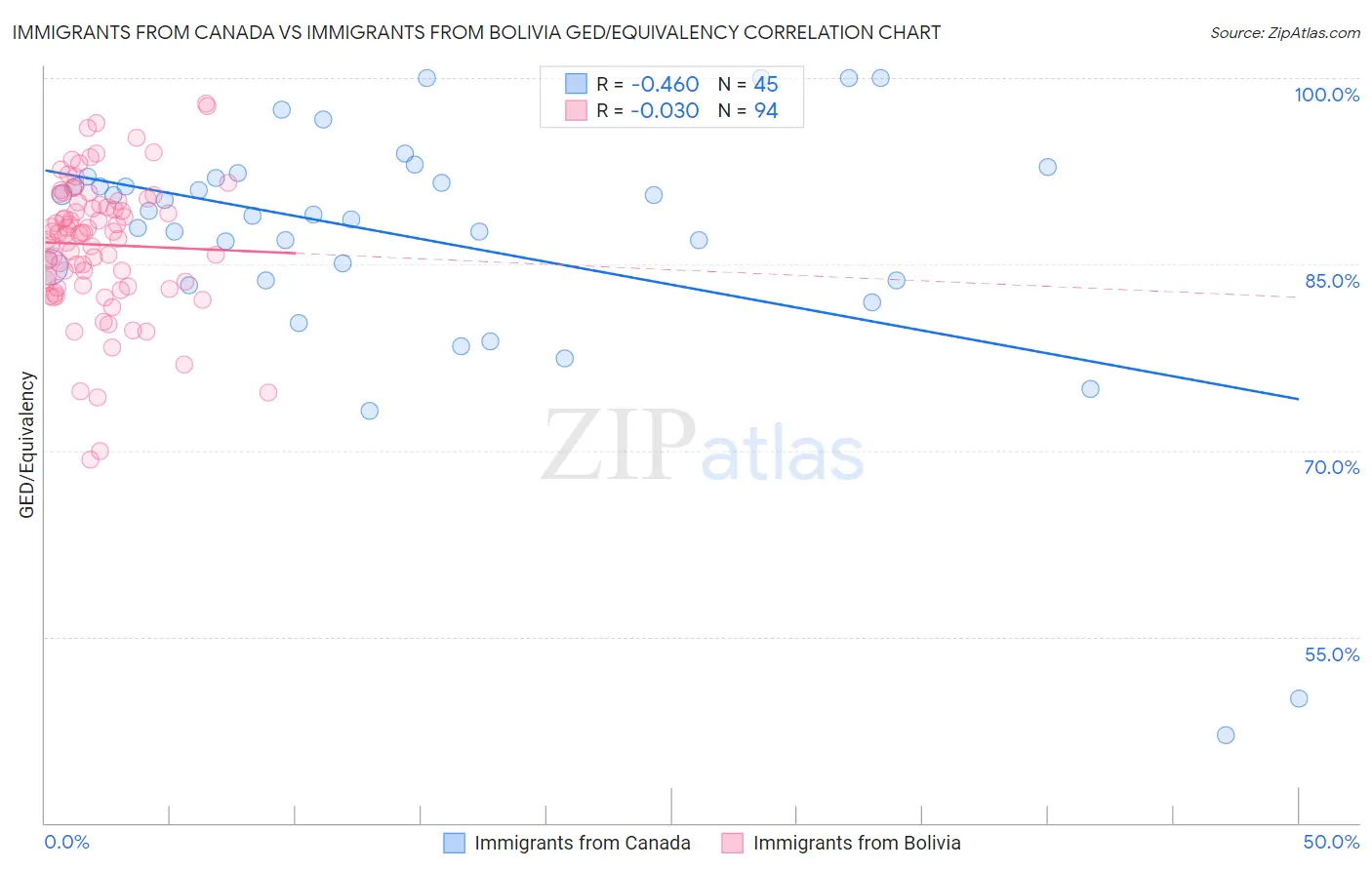 Immigrants from Canada vs Immigrants from Bolivia GED/Equivalency