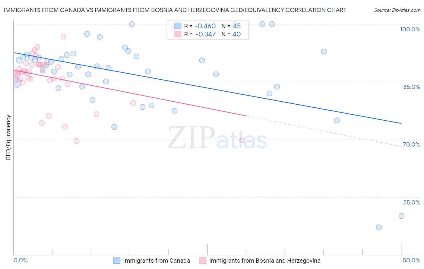 Immigrants from Canada vs Immigrants from Bosnia and Herzegovina GED/Equivalency