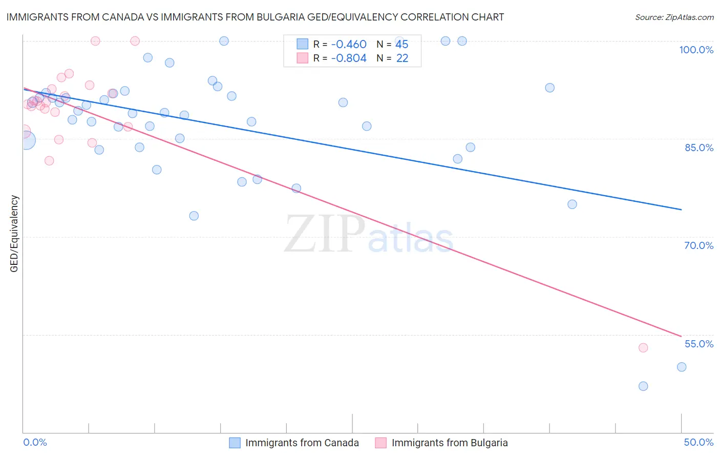 Immigrants from Canada vs Immigrants from Bulgaria GED/Equivalency