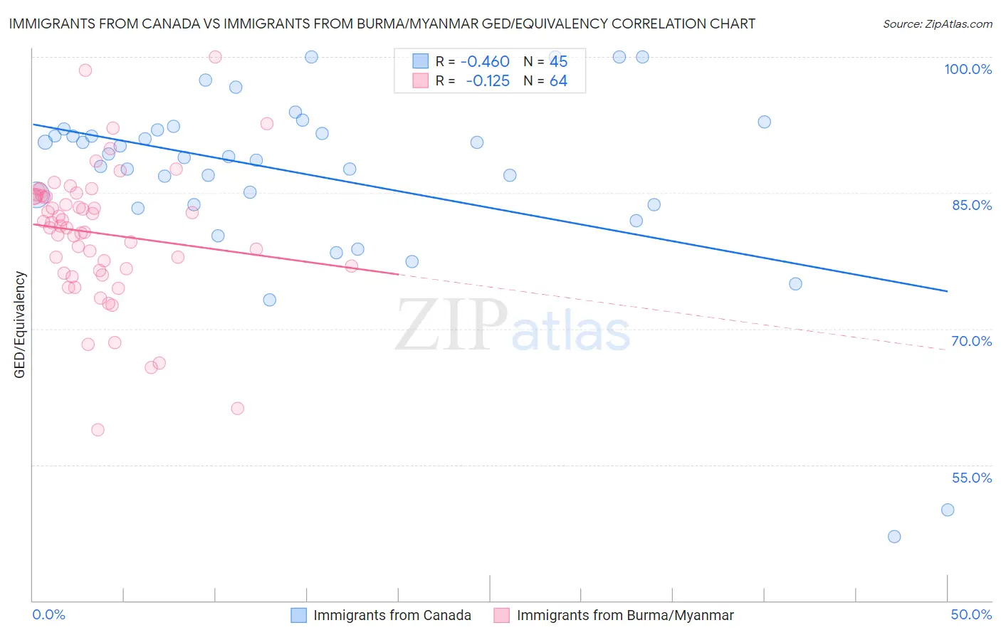 Immigrants from Canada vs Immigrants from Burma/Myanmar GED/Equivalency