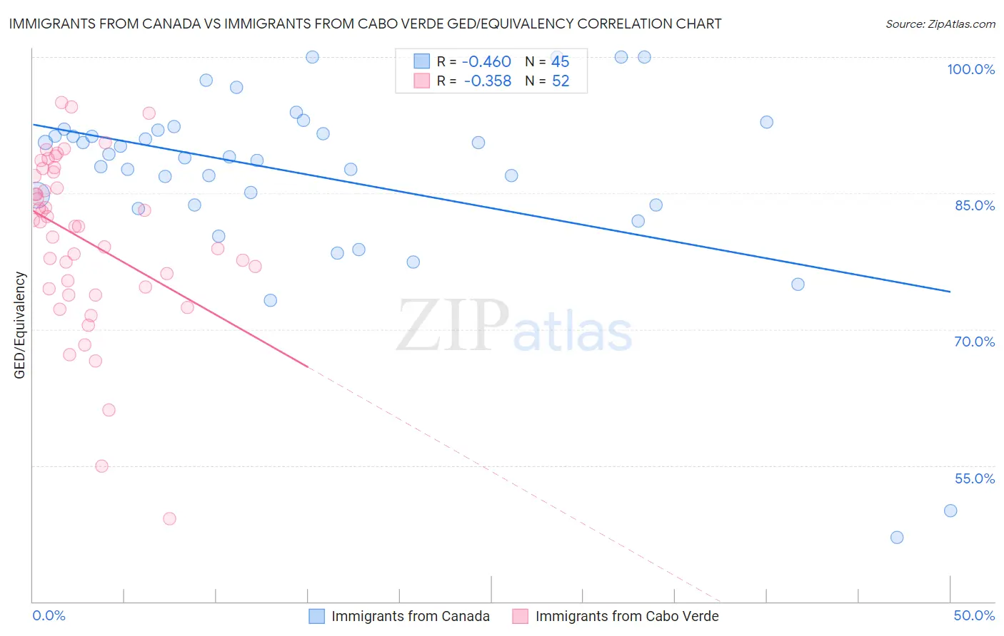 Immigrants from Canada vs Immigrants from Cabo Verde GED/Equivalency