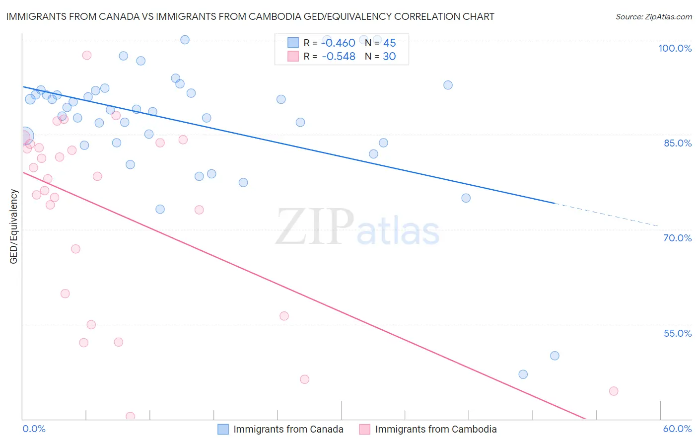 Immigrants from Canada vs Immigrants from Cambodia GED/Equivalency