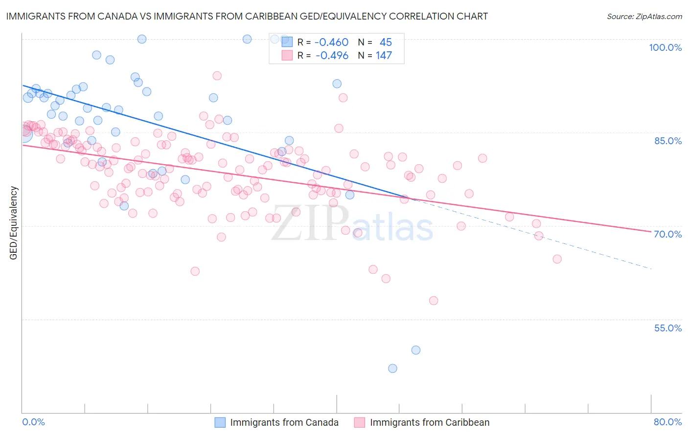 Immigrants from Canada vs Immigrants from Caribbean GED/Equivalency
