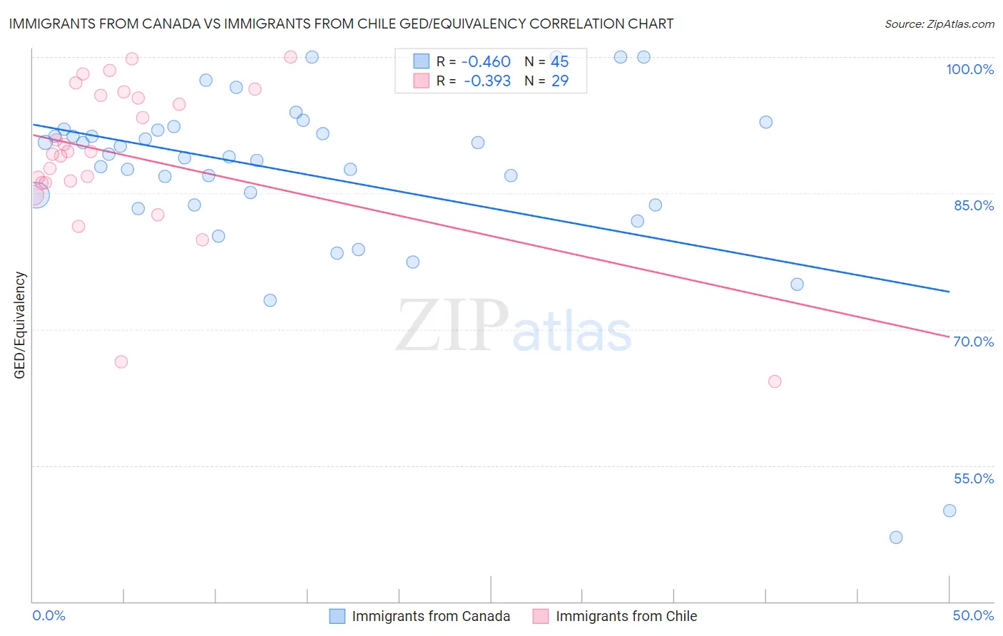 Immigrants from Canada vs Immigrants from Chile GED/Equivalency