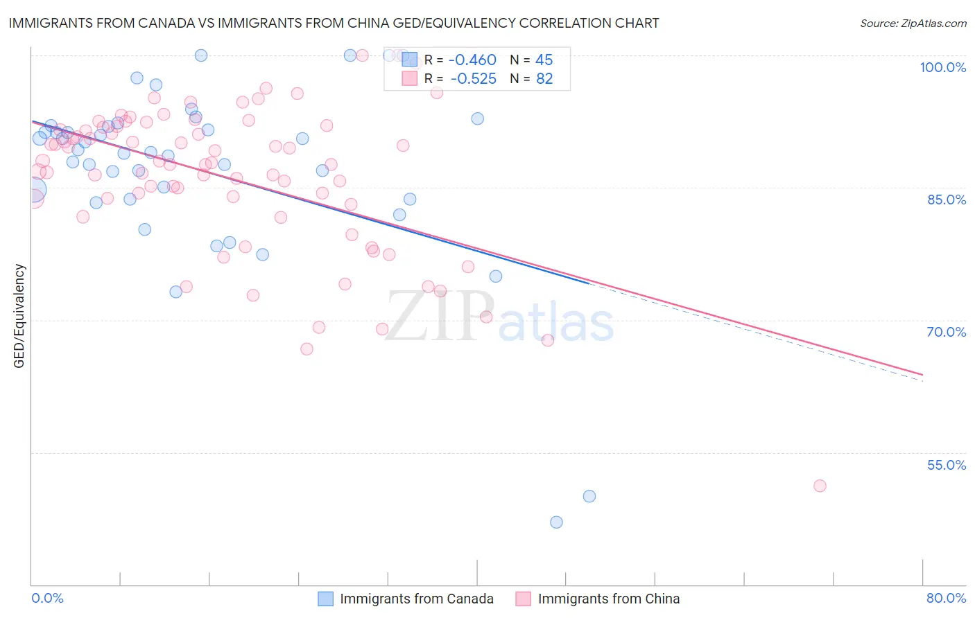 Immigrants from Canada vs Immigrants from China GED/Equivalency