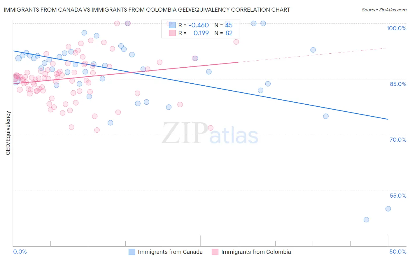 Immigrants from Canada vs Immigrants from Colombia GED/Equivalency
