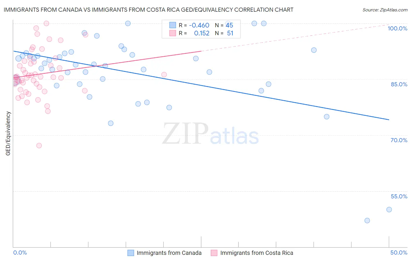 Immigrants from Canada vs Immigrants from Costa Rica GED/Equivalency