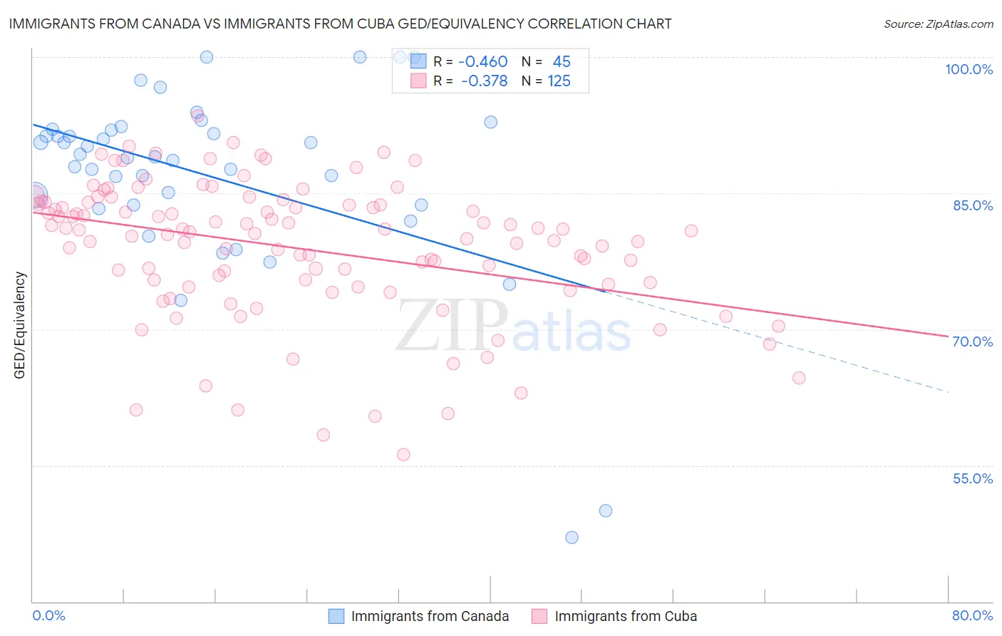 Immigrants from Canada vs Immigrants from Cuba GED/Equivalency