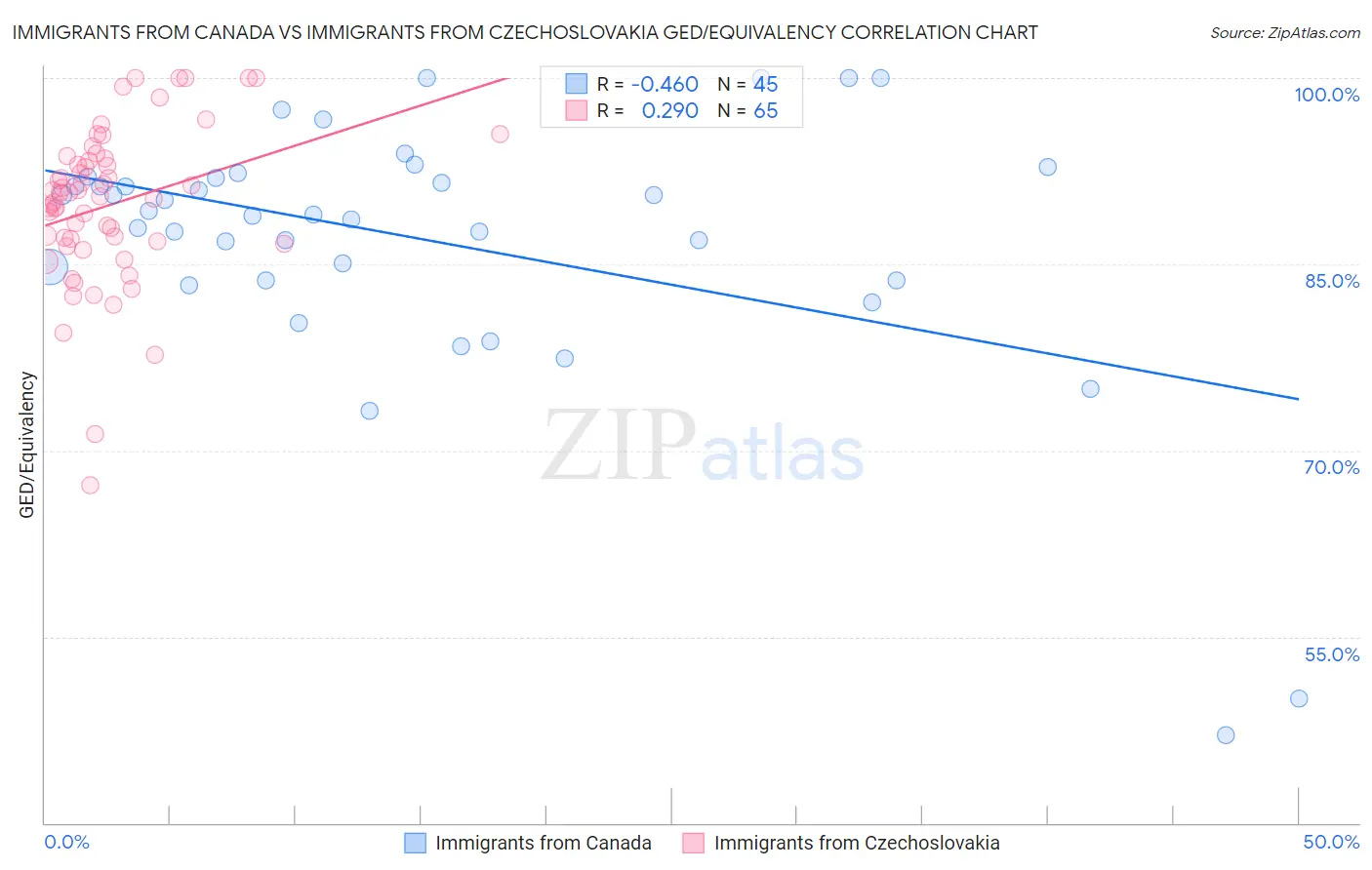 Immigrants from Canada vs Immigrants from Czechoslovakia GED/Equivalency