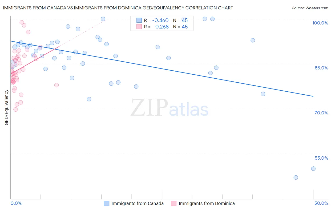 Immigrants from Canada vs Immigrants from Dominica GED/Equivalency