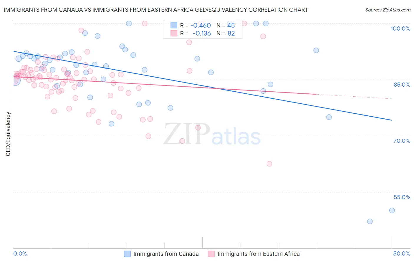 Immigrants from Canada vs Immigrants from Eastern Africa GED/Equivalency