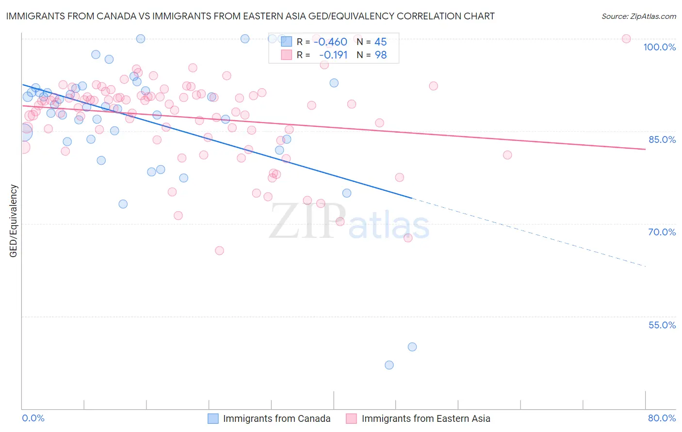 Immigrants from Canada vs Immigrants from Eastern Asia GED/Equivalency