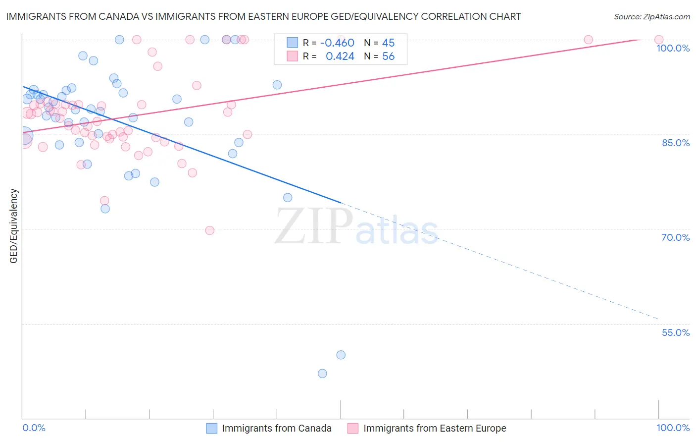 Immigrants from Canada vs Immigrants from Eastern Europe GED/Equivalency
