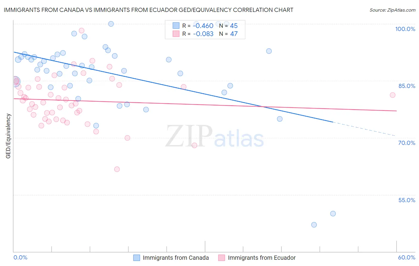 Immigrants from Canada vs Immigrants from Ecuador GED/Equivalency