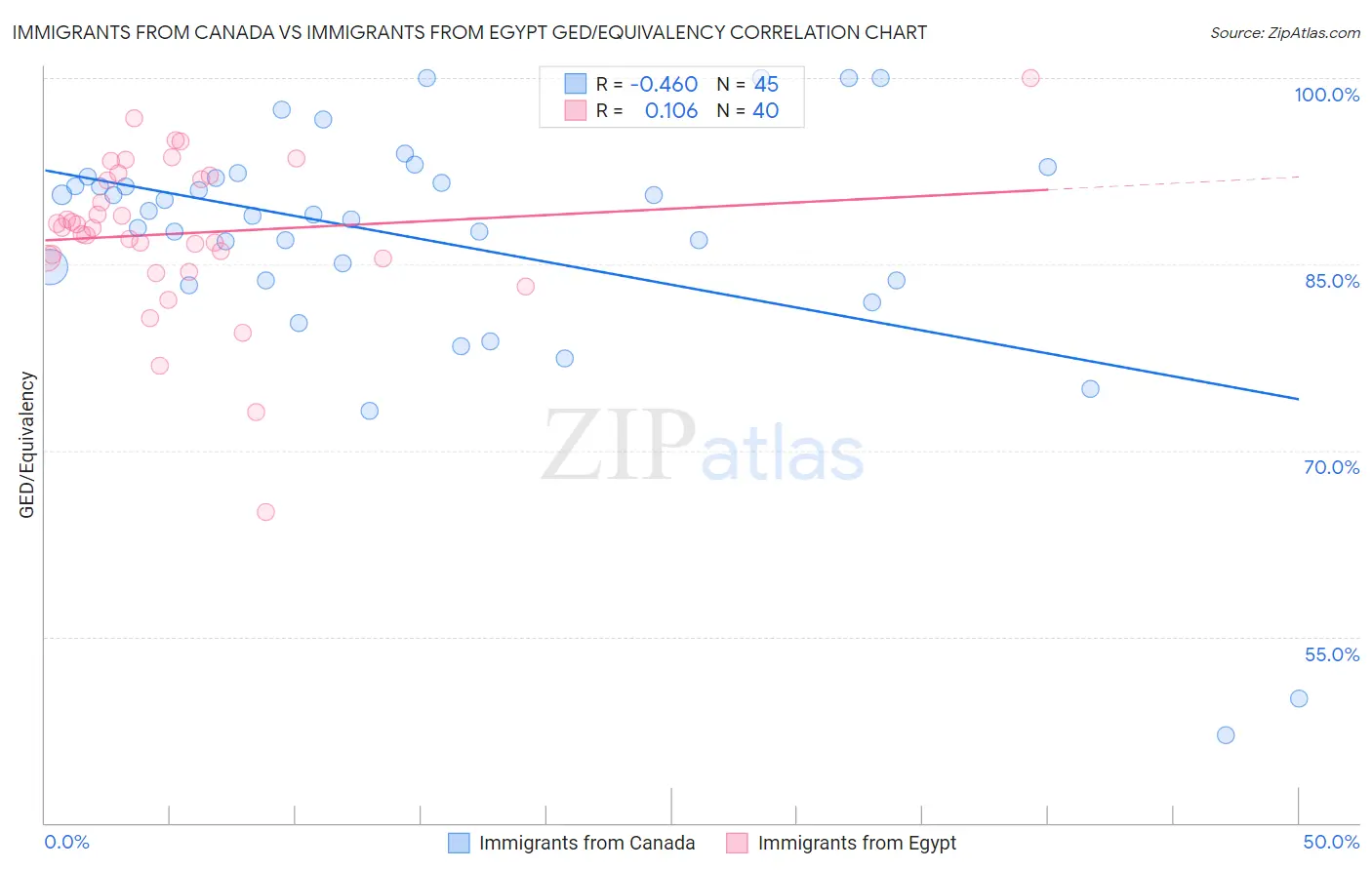 Immigrants from Canada vs Immigrants from Egypt GED/Equivalency