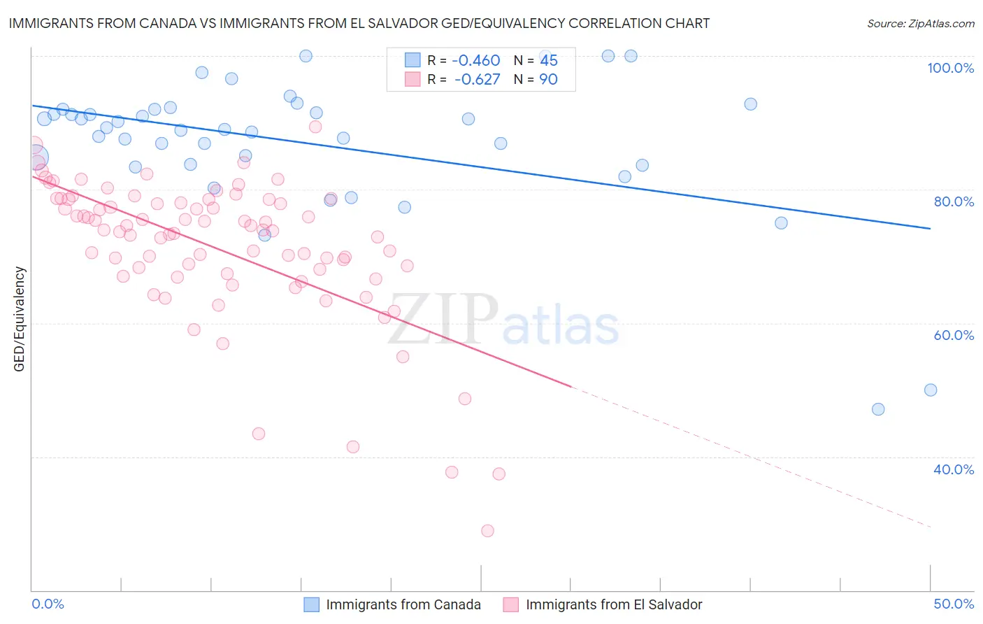 Immigrants from Canada vs Immigrants from El Salvador GED/Equivalency