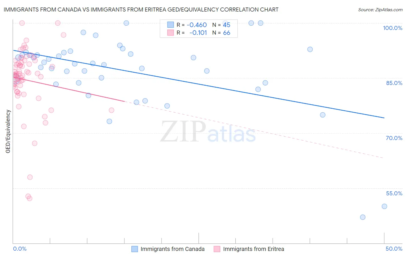 Immigrants from Canada vs Immigrants from Eritrea GED/Equivalency