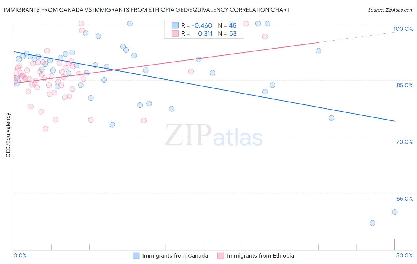 Immigrants from Canada vs Immigrants from Ethiopia GED/Equivalency