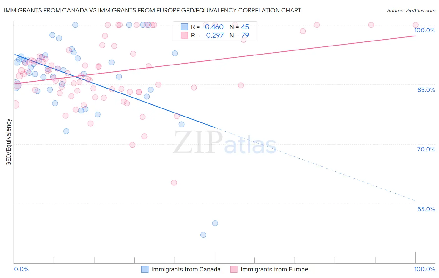 Immigrants from Canada vs Immigrants from Europe GED/Equivalency