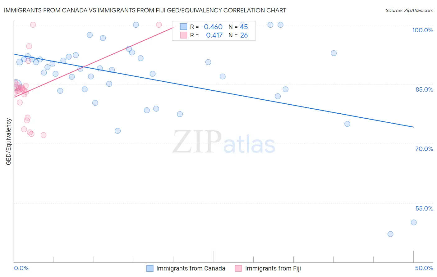 Immigrants from Canada vs Immigrants from Fiji GED/Equivalency