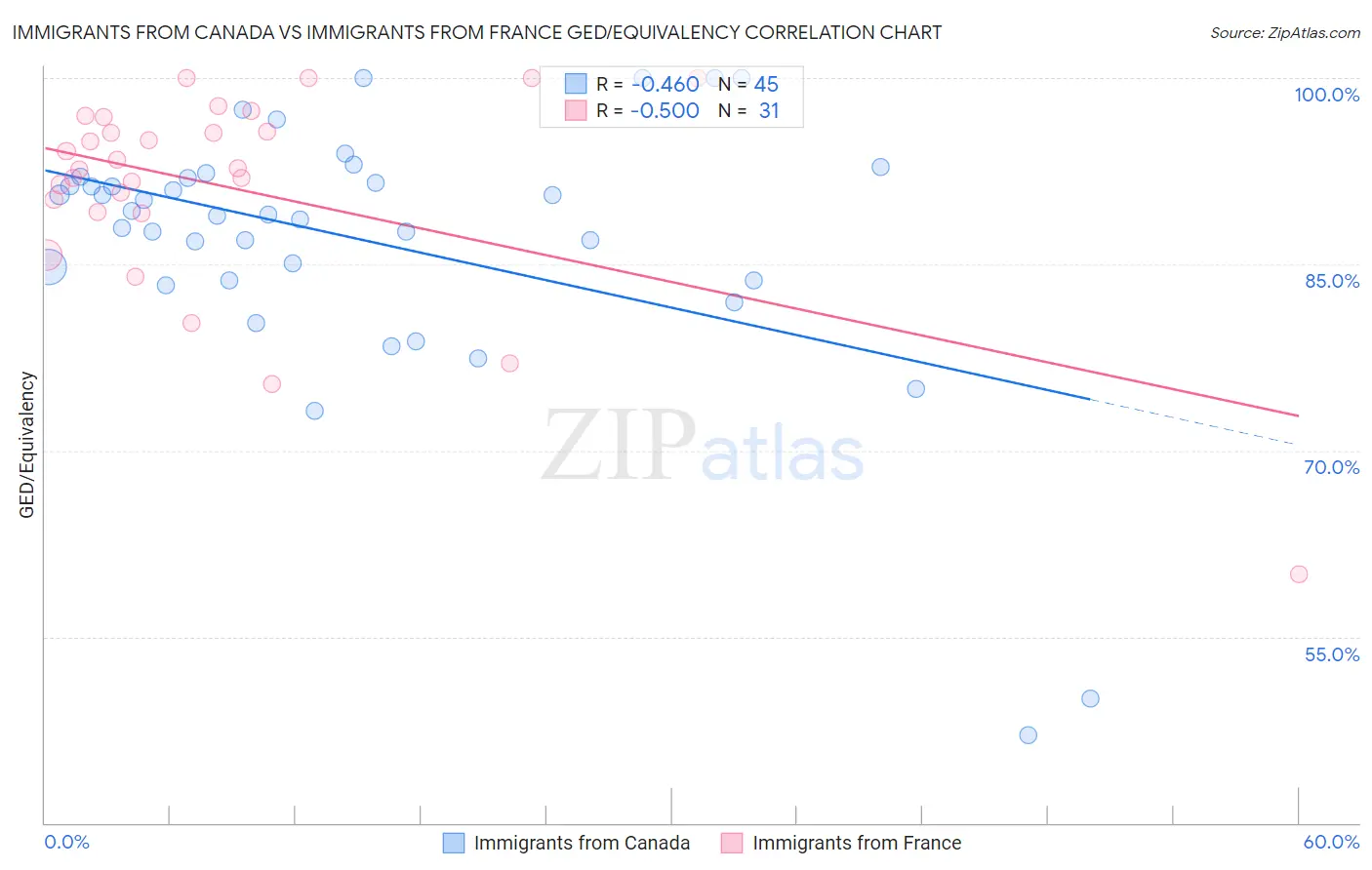 Immigrants from Canada vs Immigrants from France GED/Equivalency