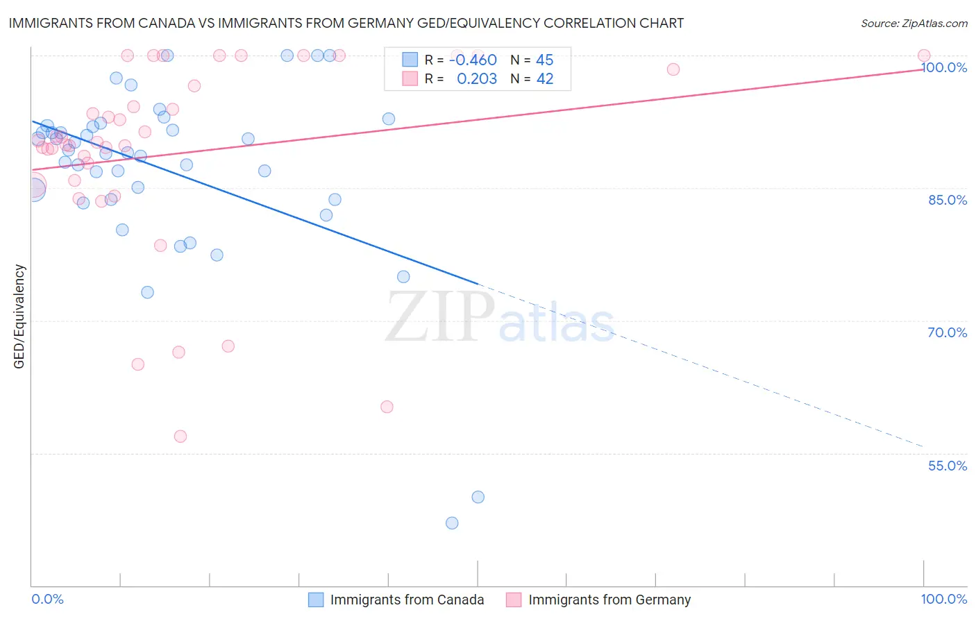Immigrants from Canada vs Immigrants from Germany GED/Equivalency