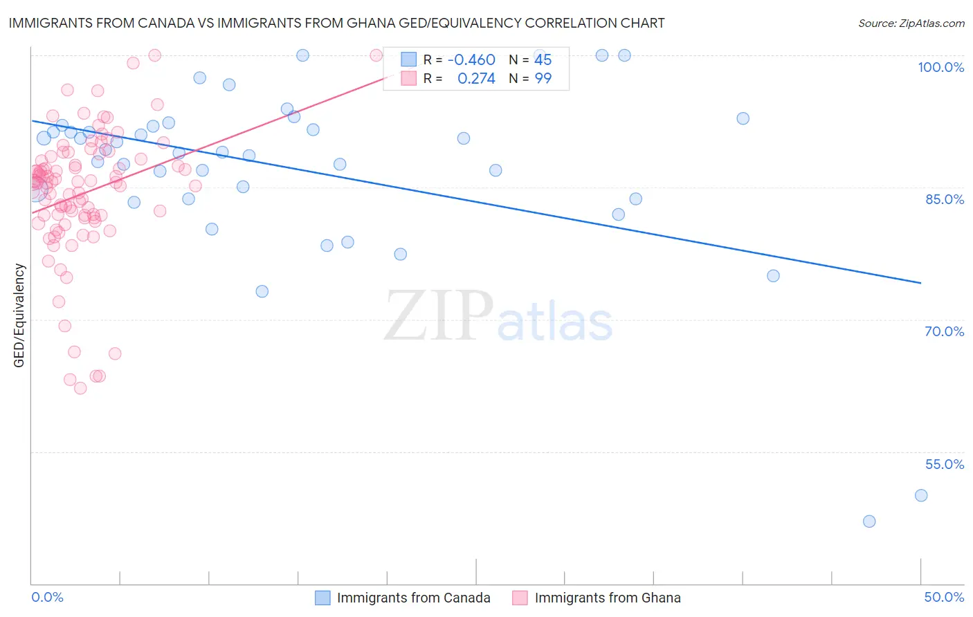 Immigrants from Canada vs Immigrants from Ghana GED/Equivalency