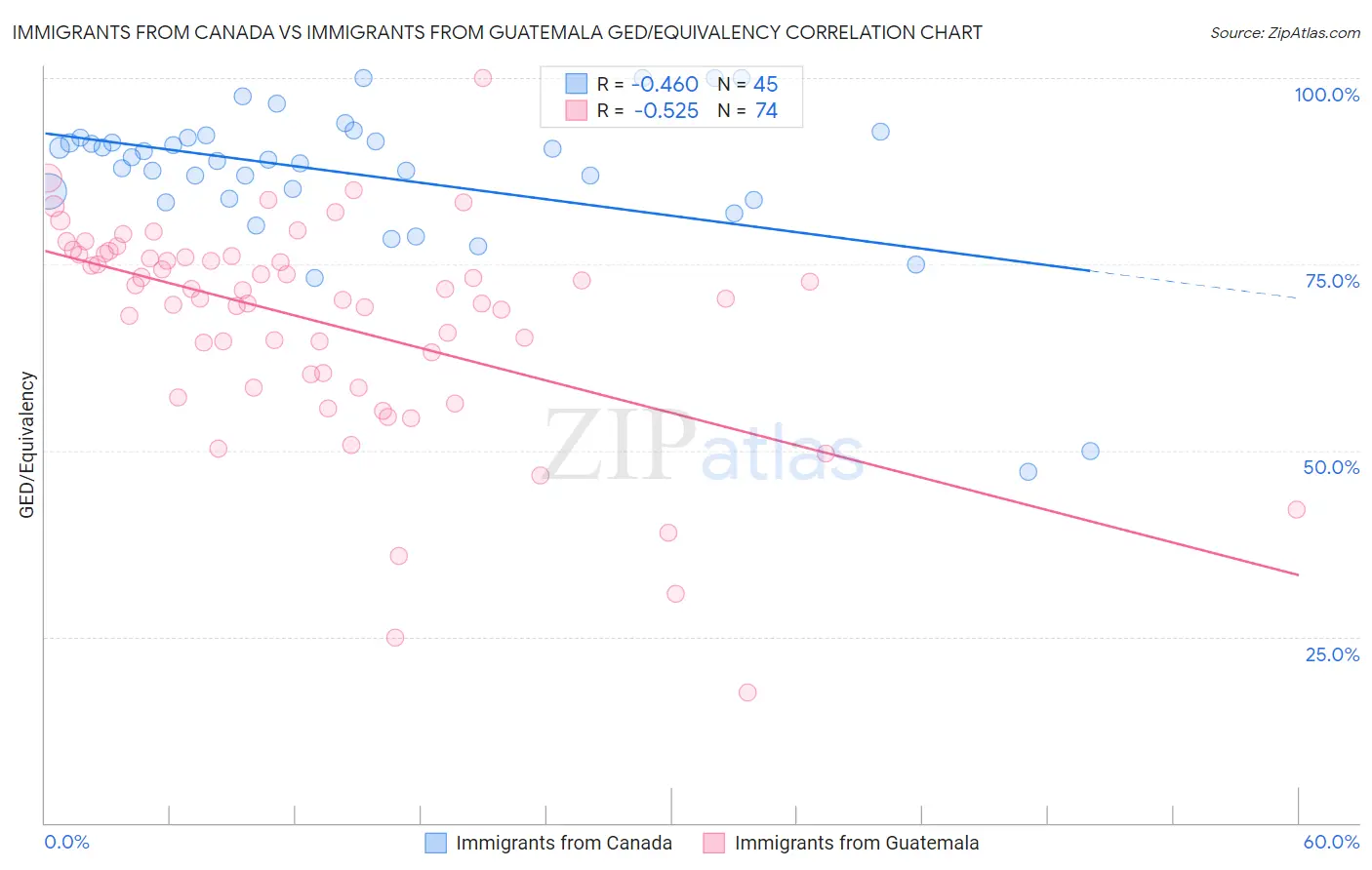 Immigrants from Canada vs Immigrants from Guatemala GED/Equivalency