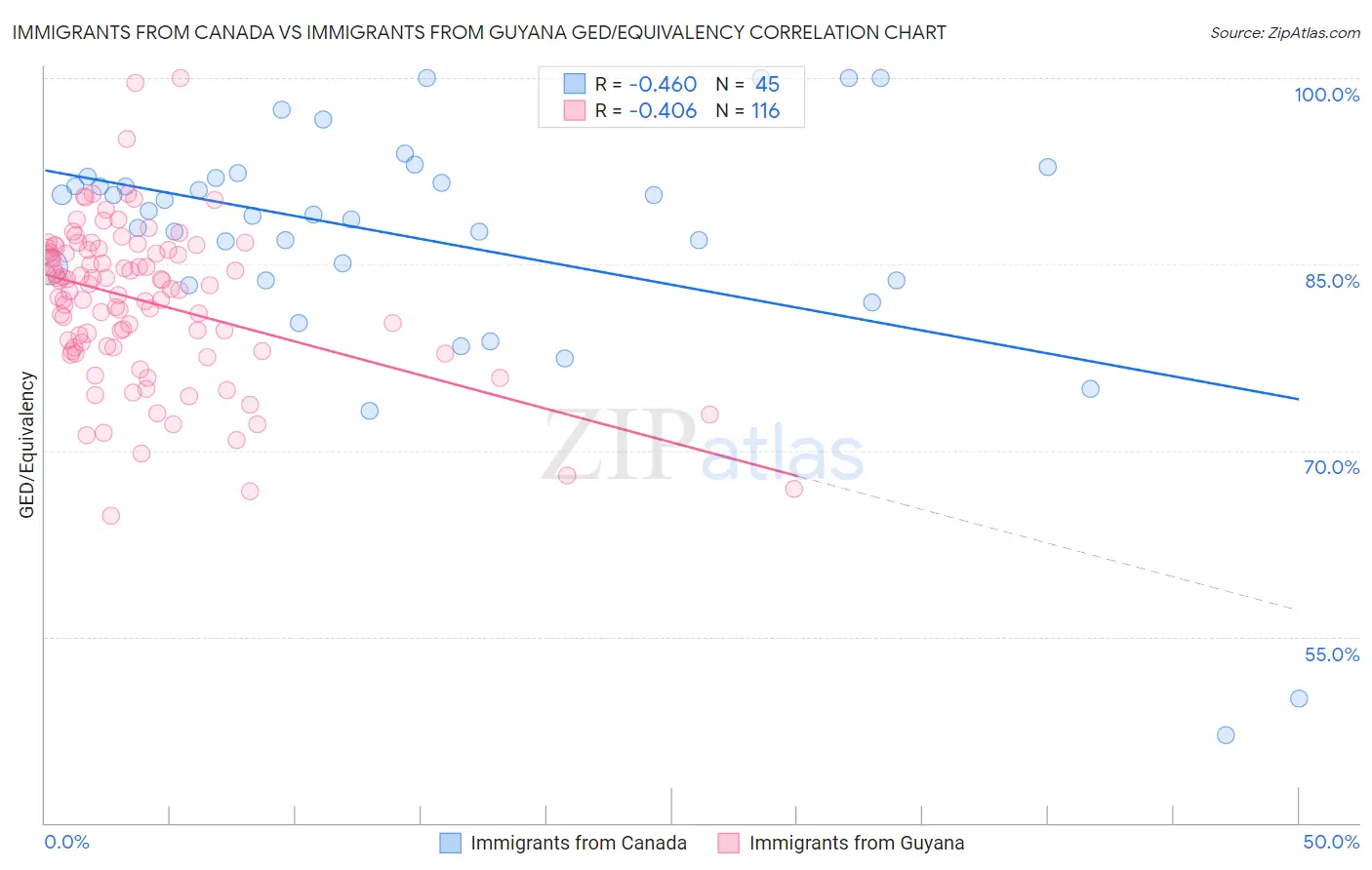 Immigrants from Canada vs Immigrants from Guyana GED/Equivalency