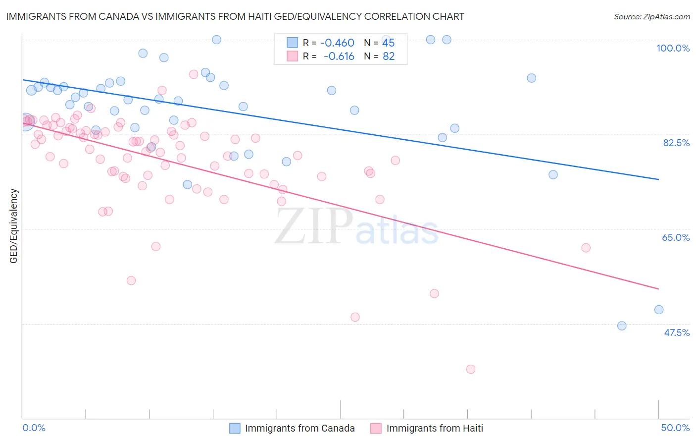Immigrants from Canada vs Immigrants from Haiti GED/Equivalency