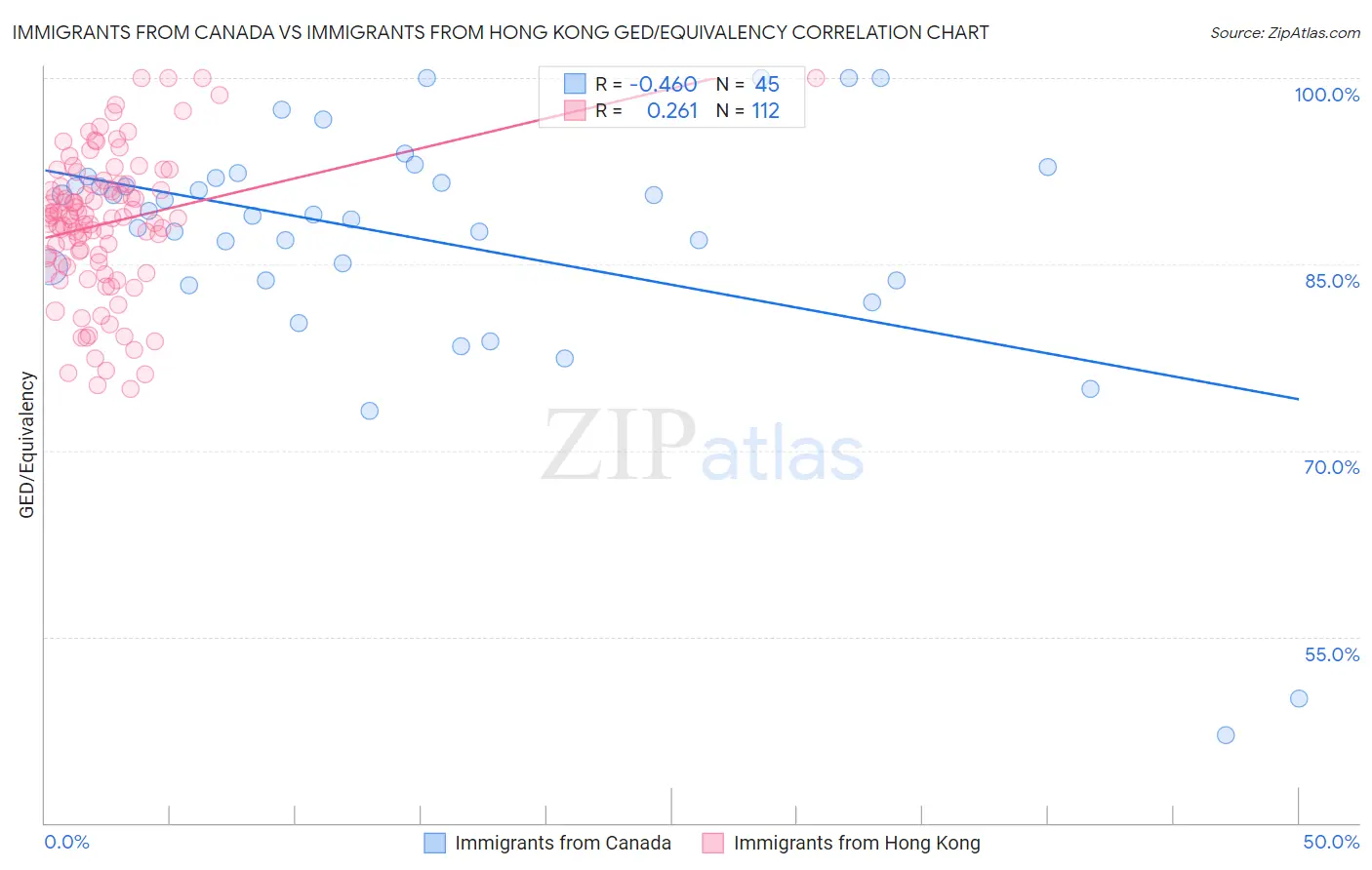 Immigrants from Canada vs Immigrants from Hong Kong GED/Equivalency