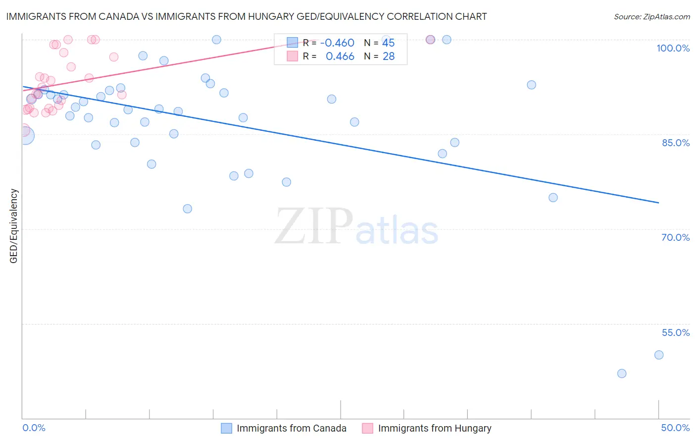 Immigrants from Canada vs Immigrants from Hungary GED/Equivalency