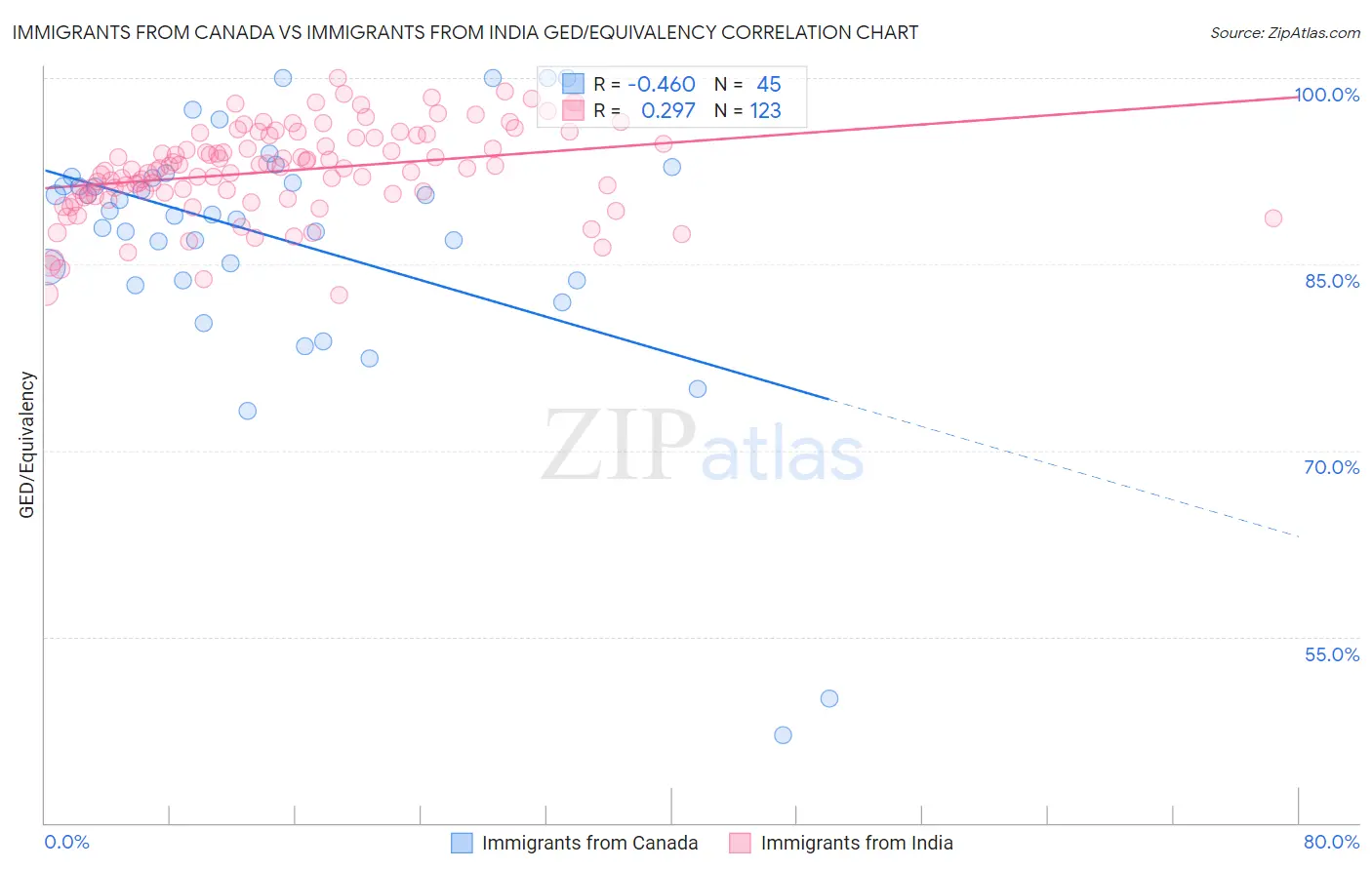 Immigrants from Canada vs Immigrants from India GED/Equivalency