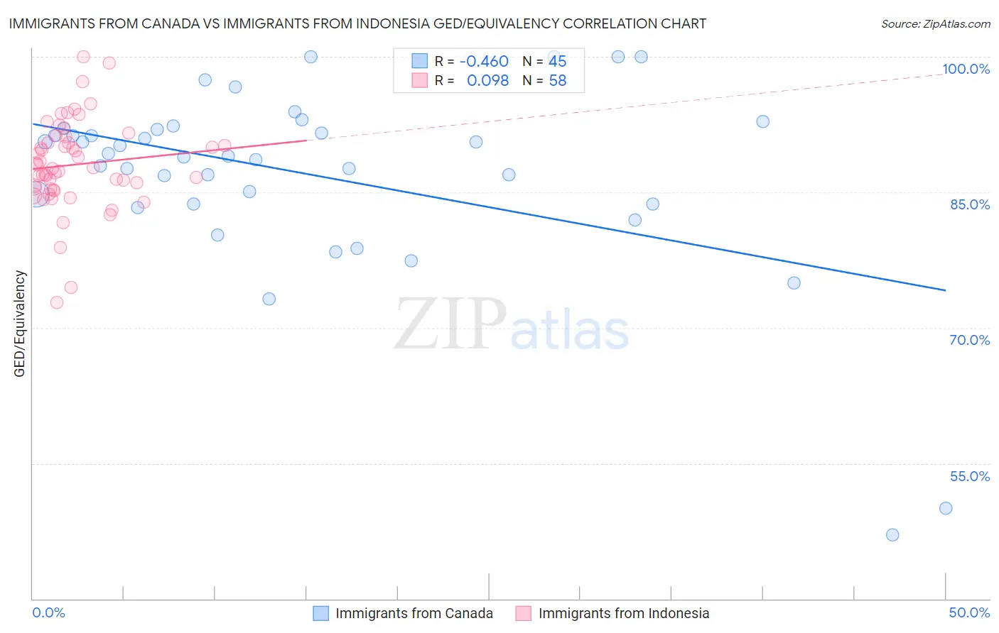 Immigrants from Canada vs Immigrants from Indonesia GED/Equivalency