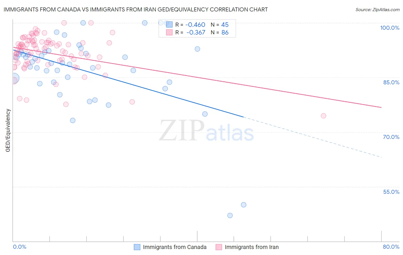 Immigrants from Canada vs Immigrants from Iran GED/Equivalency