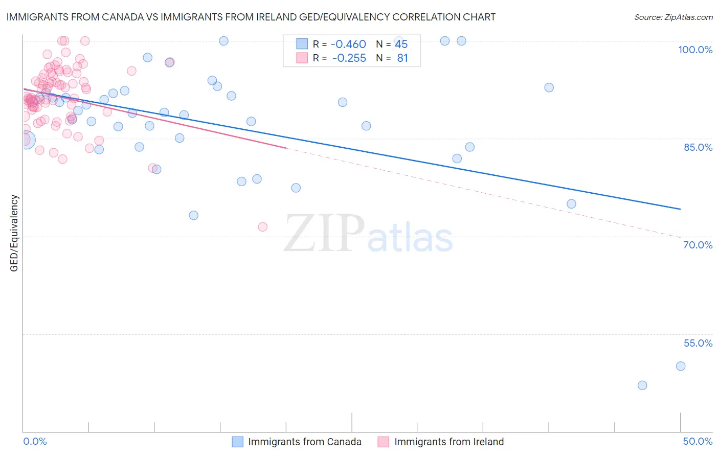 Immigrants from Canada vs Immigrants from Ireland GED/Equivalency