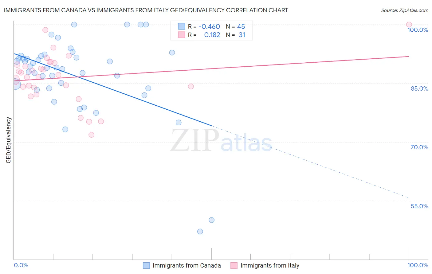 Immigrants from Canada vs Immigrants from Italy GED/Equivalency