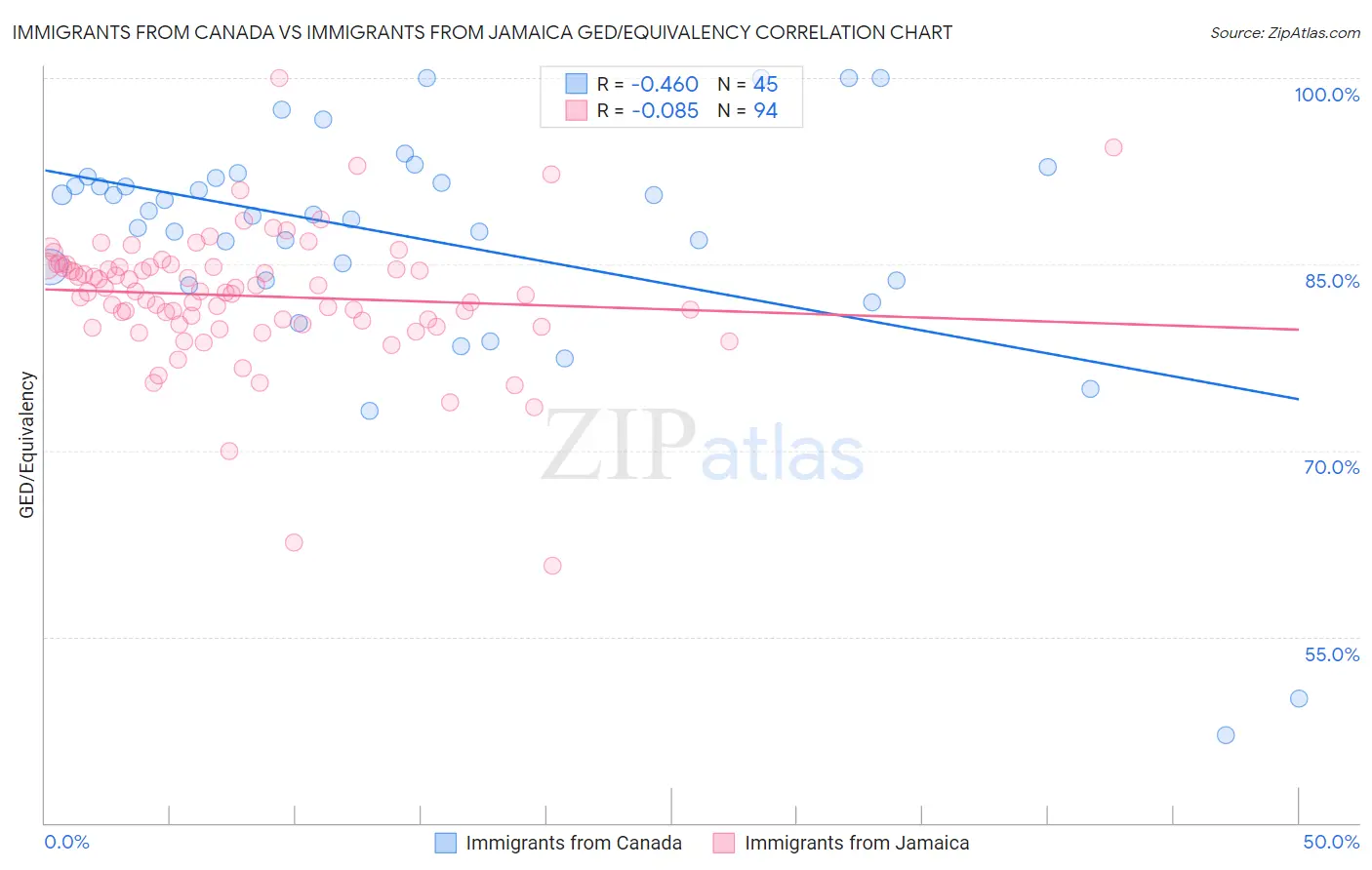 Immigrants from Canada vs Immigrants from Jamaica GED/Equivalency