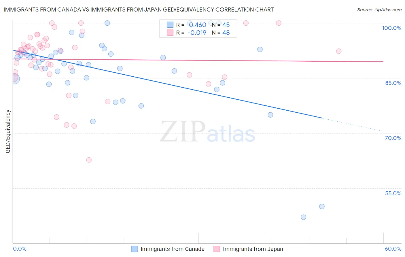 Immigrants from Canada vs Immigrants from Japan GED/Equivalency