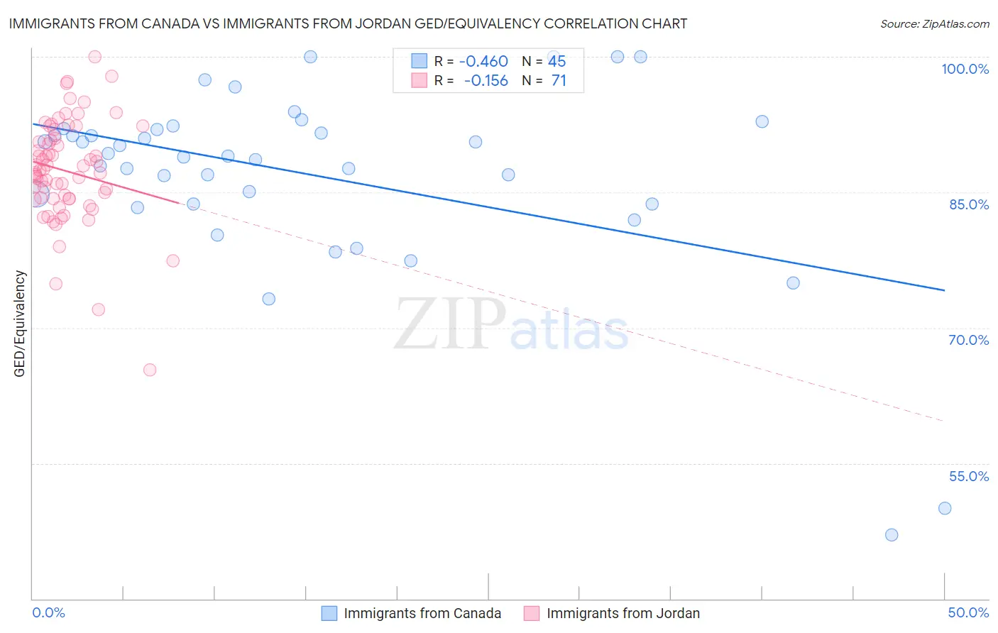 Immigrants from Canada vs Immigrants from Jordan GED/Equivalency