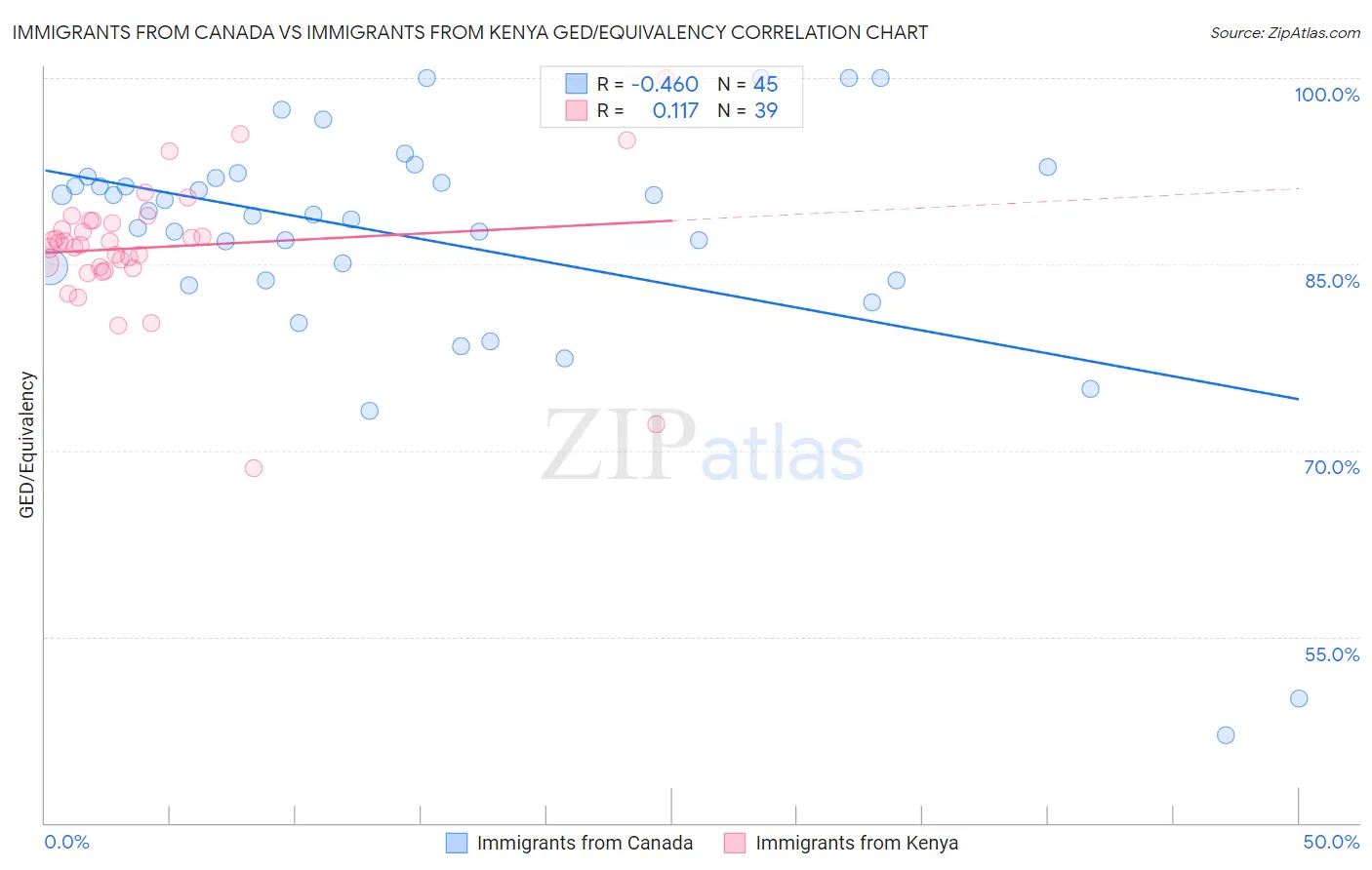 Immigrants from Canada vs Immigrants from Kenya GED/Equivalency