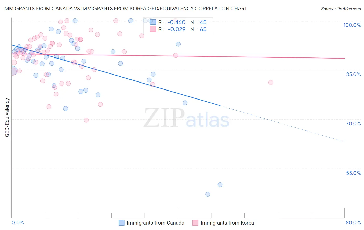 Immigrants from Canada vs Immigrants from Korea GED/Equivalency