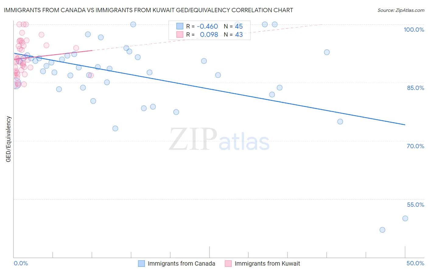 Immigrants from Canada vs Immigrants from Kuwait GED/Equivalency
