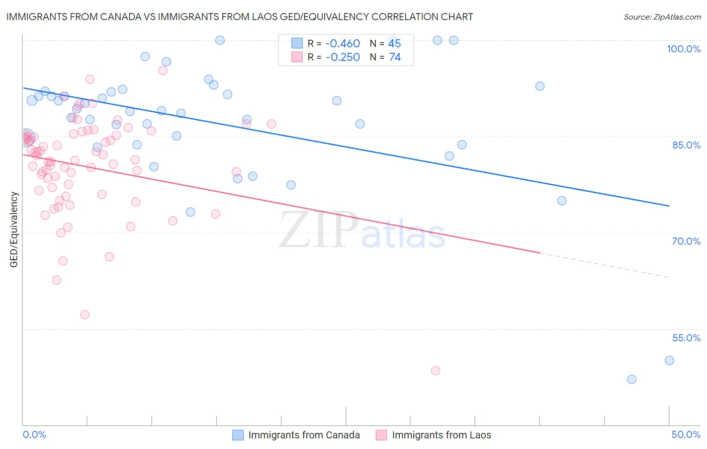 Immigrants from Canada vs Immigrants from Laos GED/Equivalency