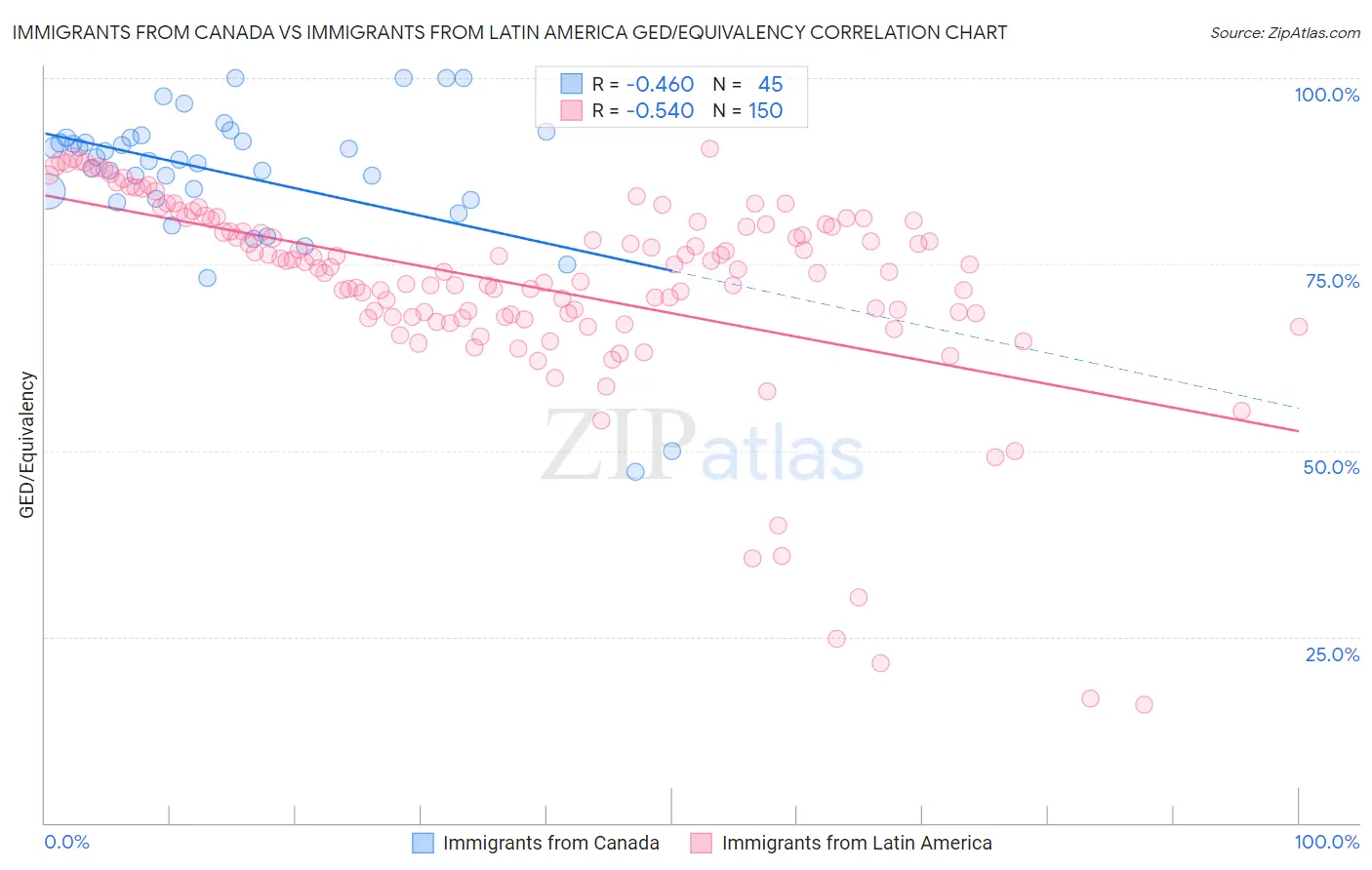 Immigrants from Canada vs Immigrants from Latin America GED/Equivalency